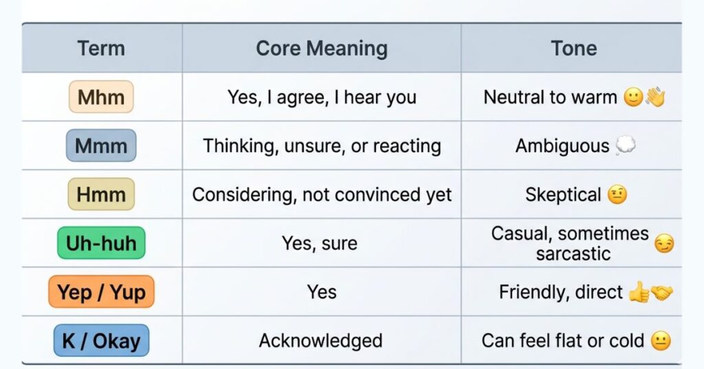 Mhm meaning vs Similar Responses