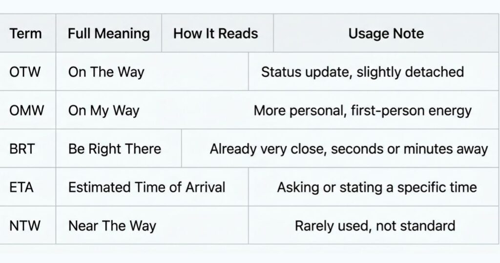 OTW Meaning vs OMW and Other Similar Abbreviations