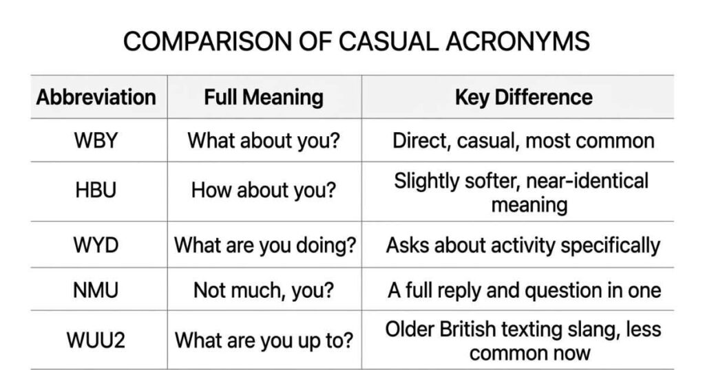 WBY vs Similar Abbreviations